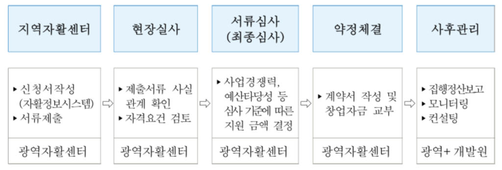 자활기업 창업지원금