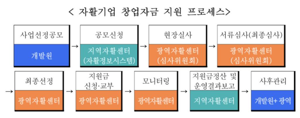 자활기업 창업지원금