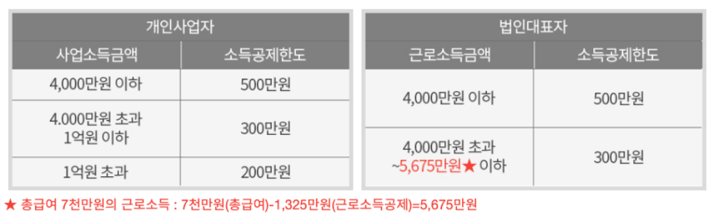 소상공인 노란우산 공제 필요성 장점 절세