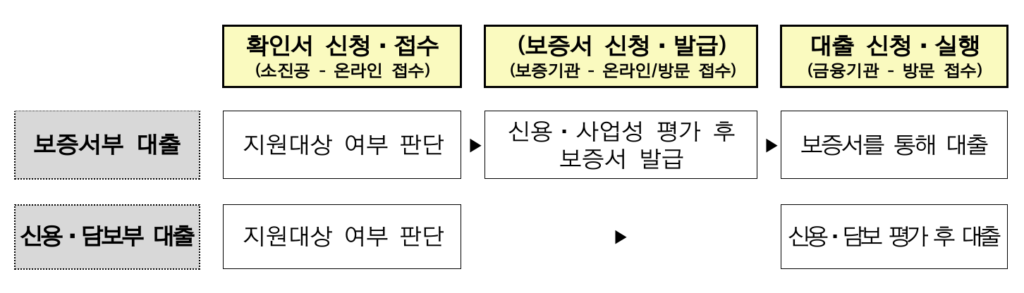 소상공인 정책자금 3분기