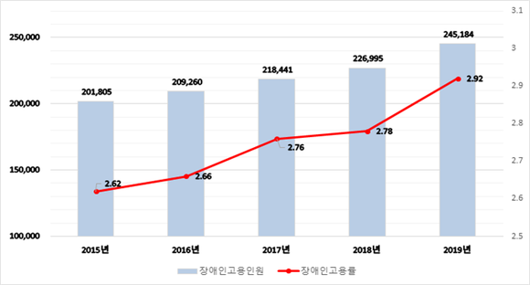 장애인 복지 혜택