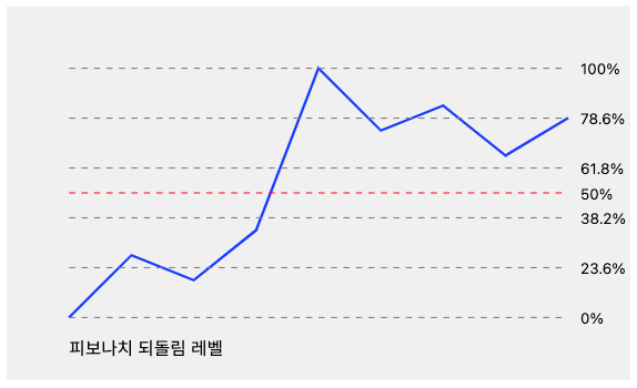 피보나치 되돌림