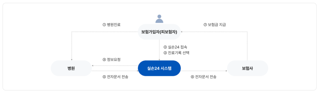 실손보험 대리청구