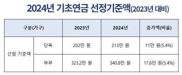 기초연금 선정기준액