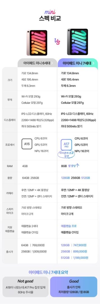 아이패드 미니 7세대 전작비교