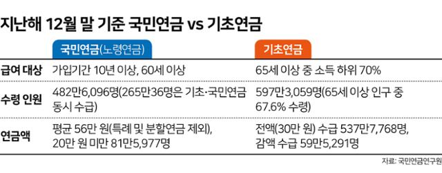 기초연금과 국민연금 차이점