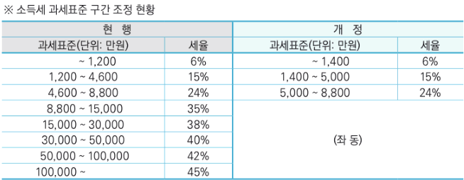 2024 소득세 과세표준 구간