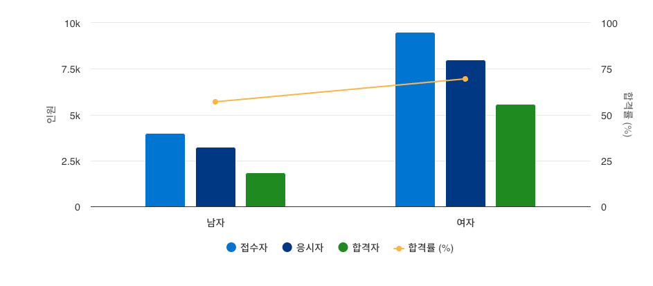 컴퓨터 그래픽스 운용 기능사 합격률