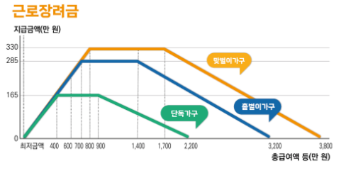 근로장려금 신청 사이트