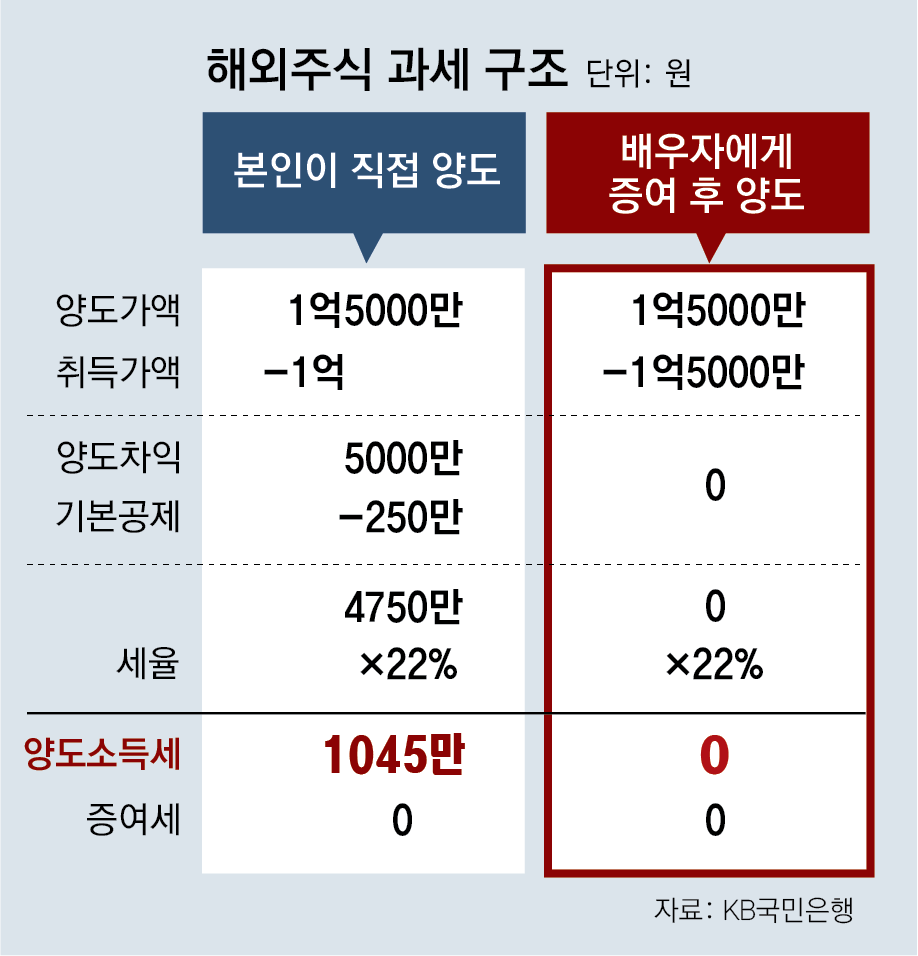 해외주식 양도소득세 과세구조