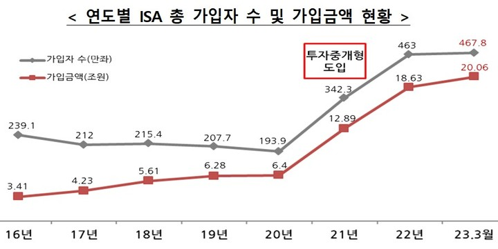 ISA 계좌 가입자 수 현황 그래프