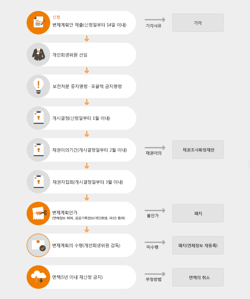 개인회생 절차 단계별 안내