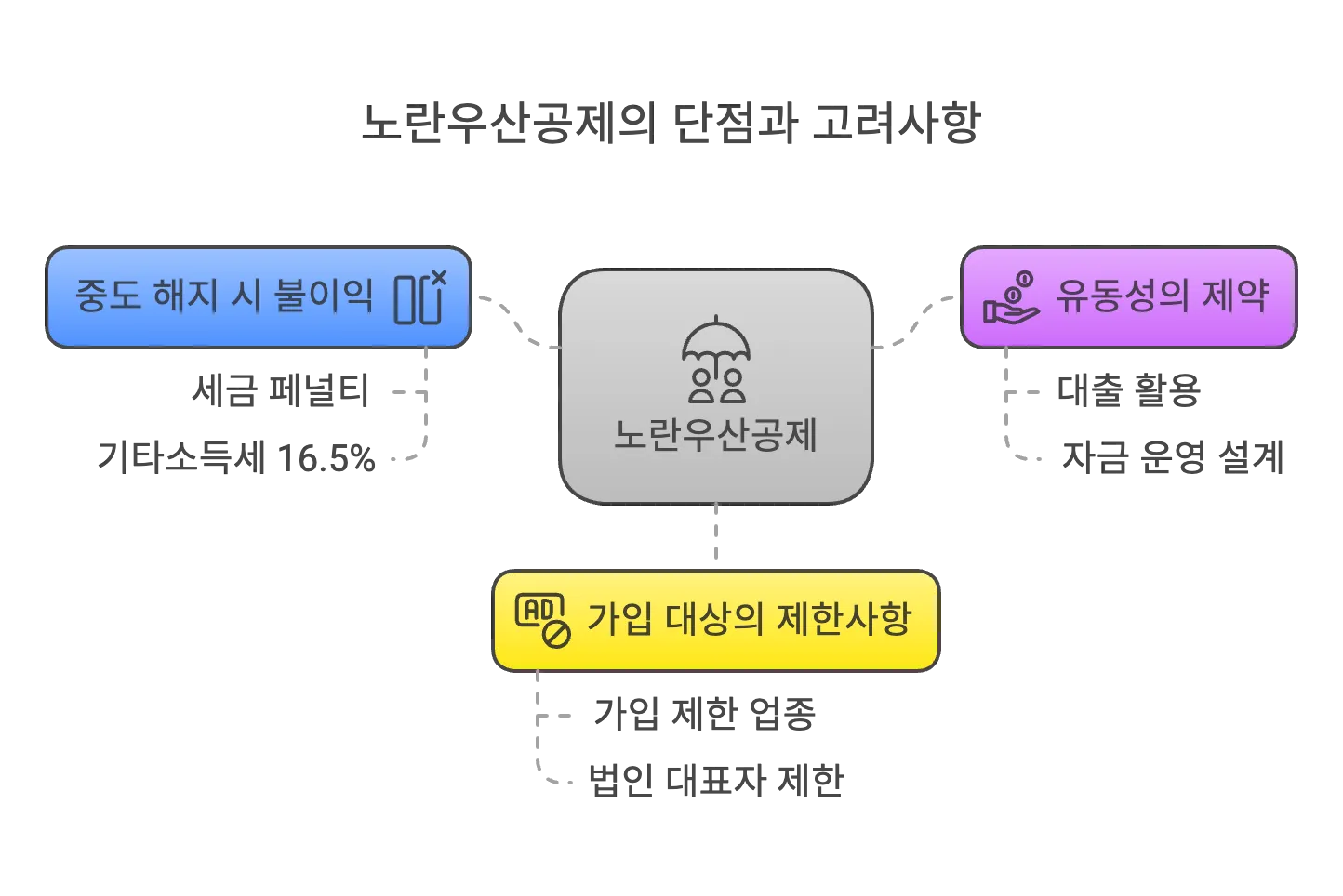 소상공인 자영업자 노란우산공제 고려사항