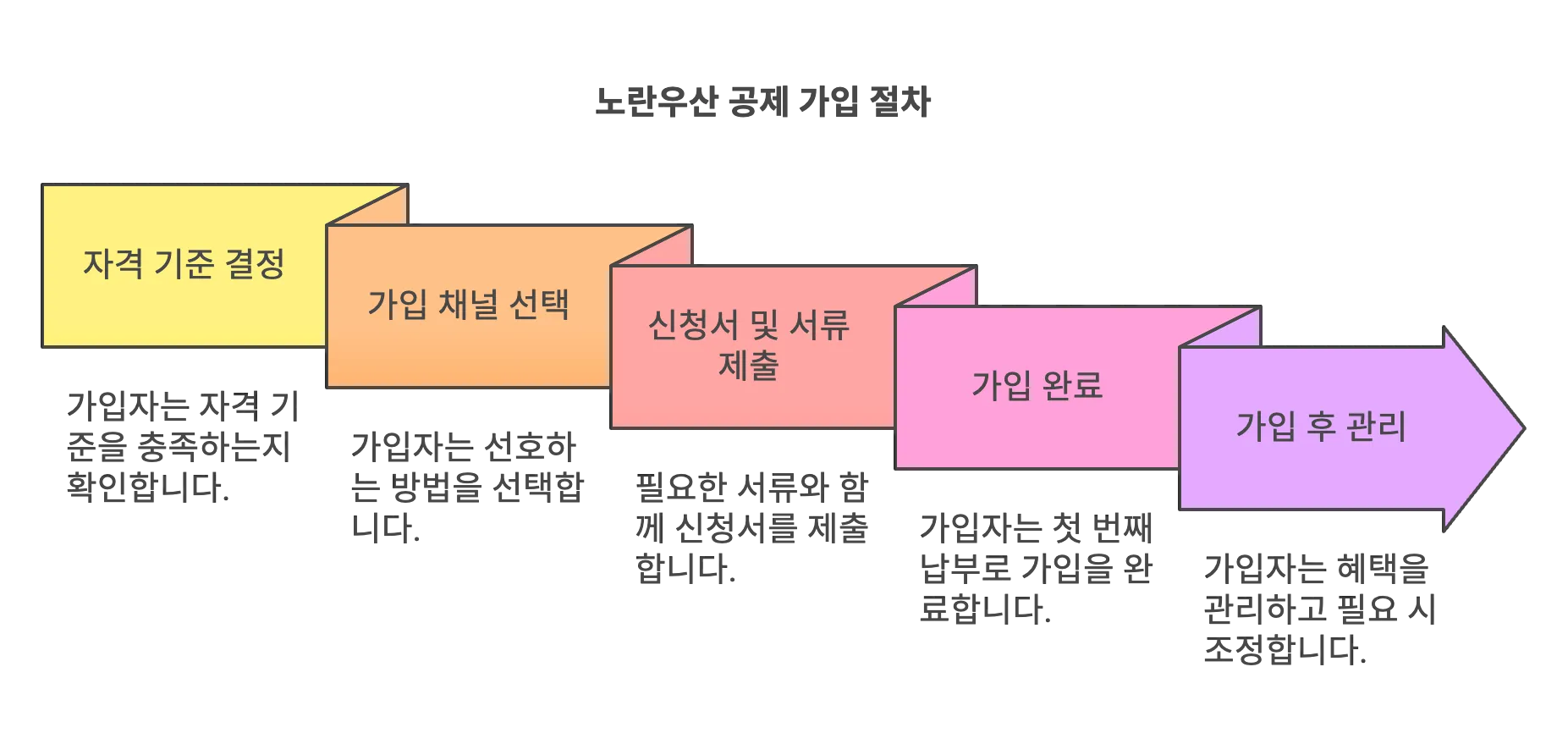 소상공인 자영업자 노란우산공제 가입 절차