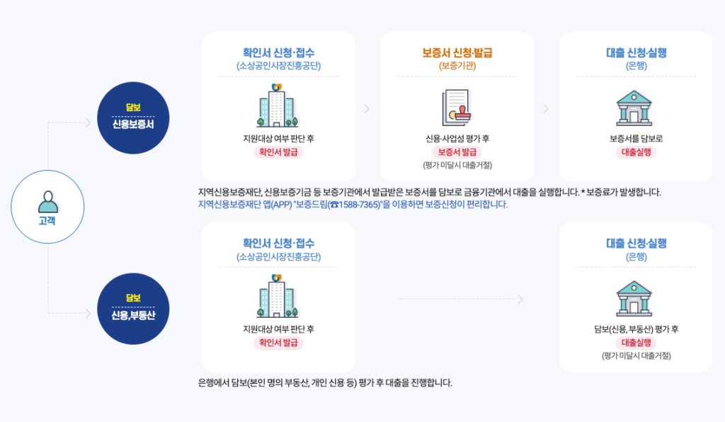 대리대출 신청 절차
