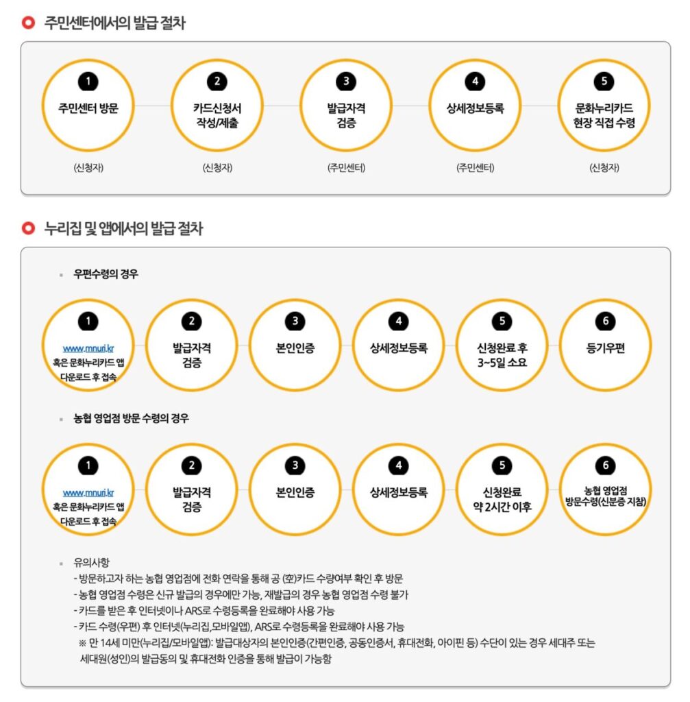 문화누리카드