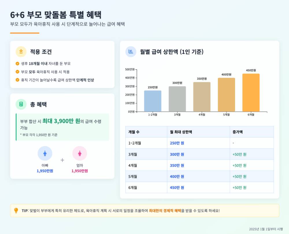 육아휴직 급여