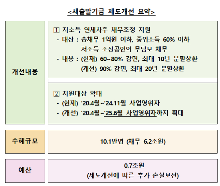 빚탕감
