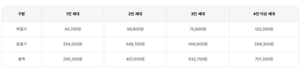 에너지 바우처 지원금액