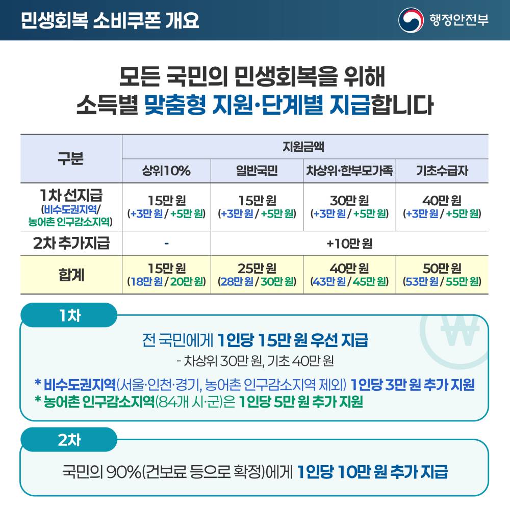 민생회복 소비쿠폰