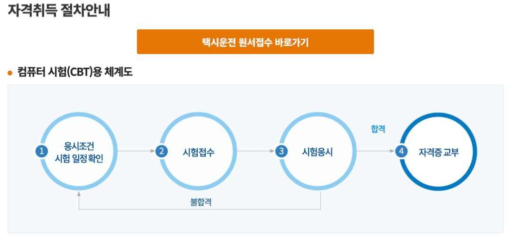 개인택시 자격취득 안내