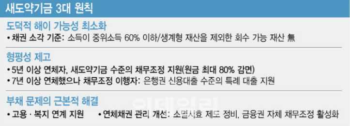 새도약기금 3대 원칙