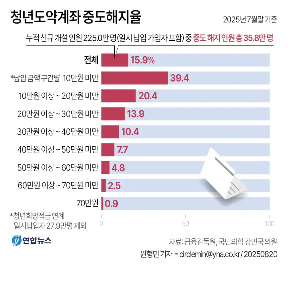 청년도약계좌, 중도 해지율