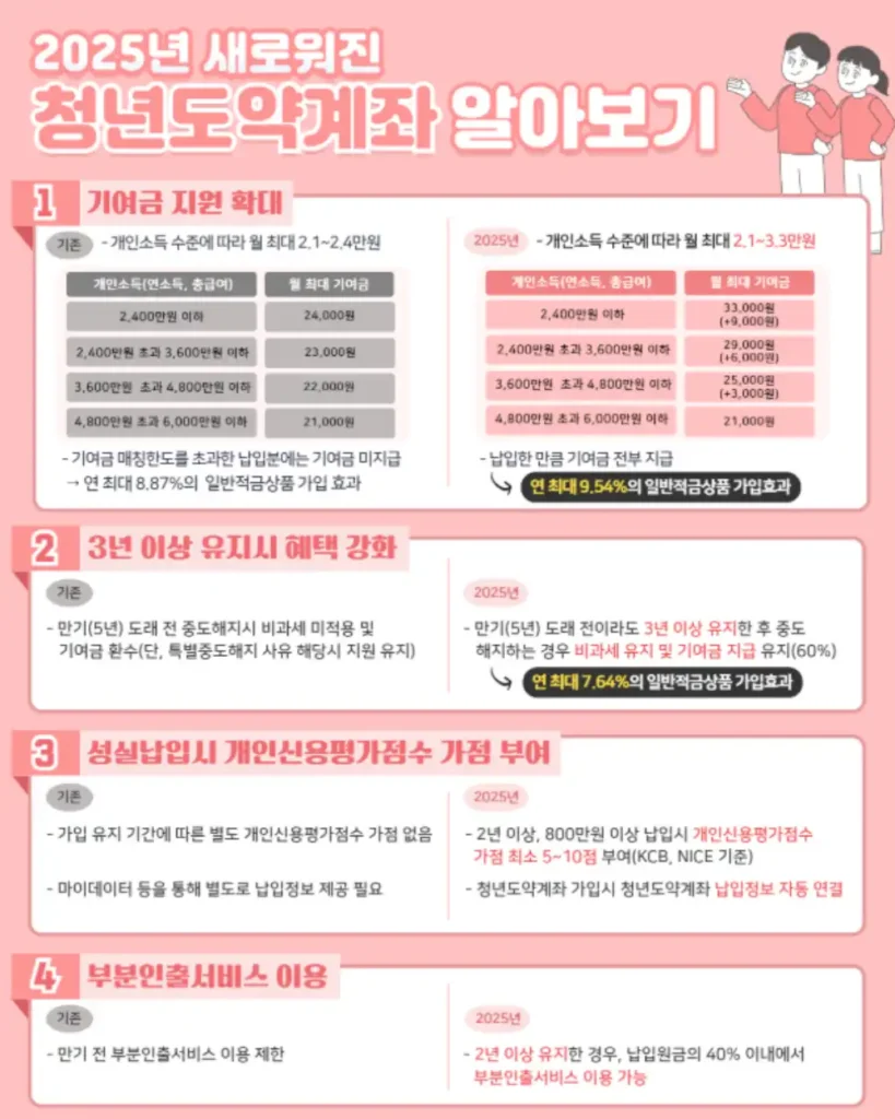 2025 청년도약계좌 안내글