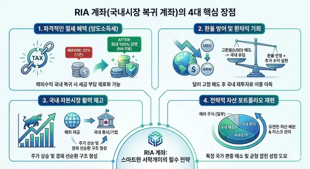RIA 계좌 4대 핵심 장점