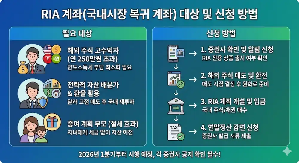 RIA 계좌 대상 및 신청 방법