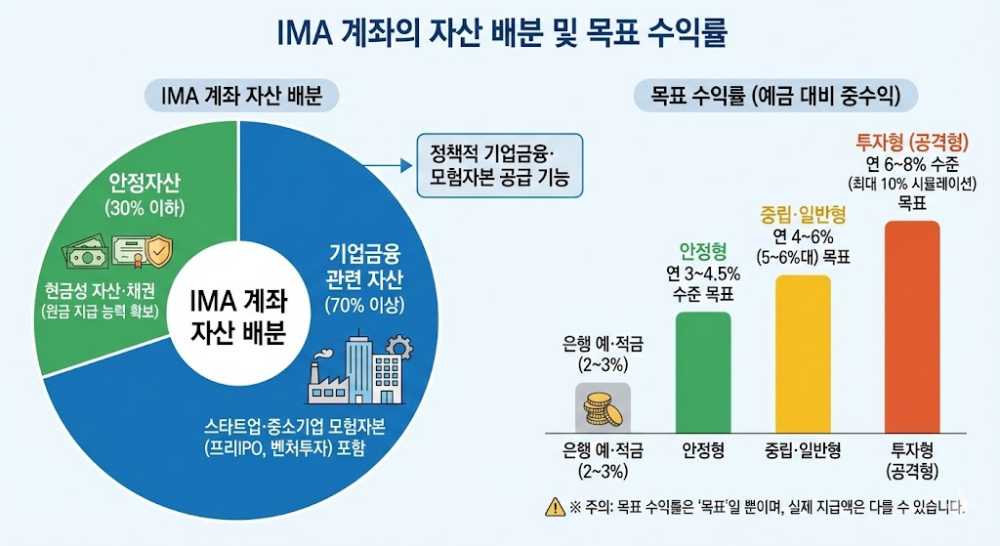 IMA 계좌 자산 배분 및 목표 수익률