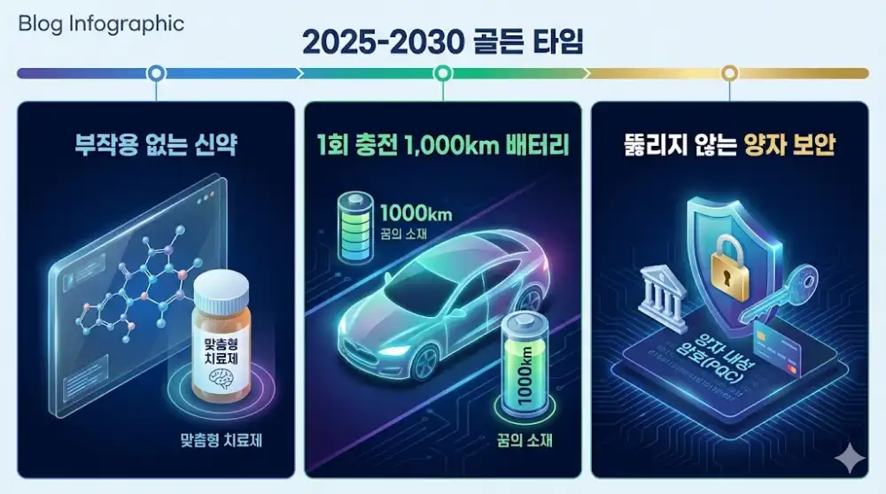 5년 뒤 바뀔 우리의 잀상, 양자컴퓨터