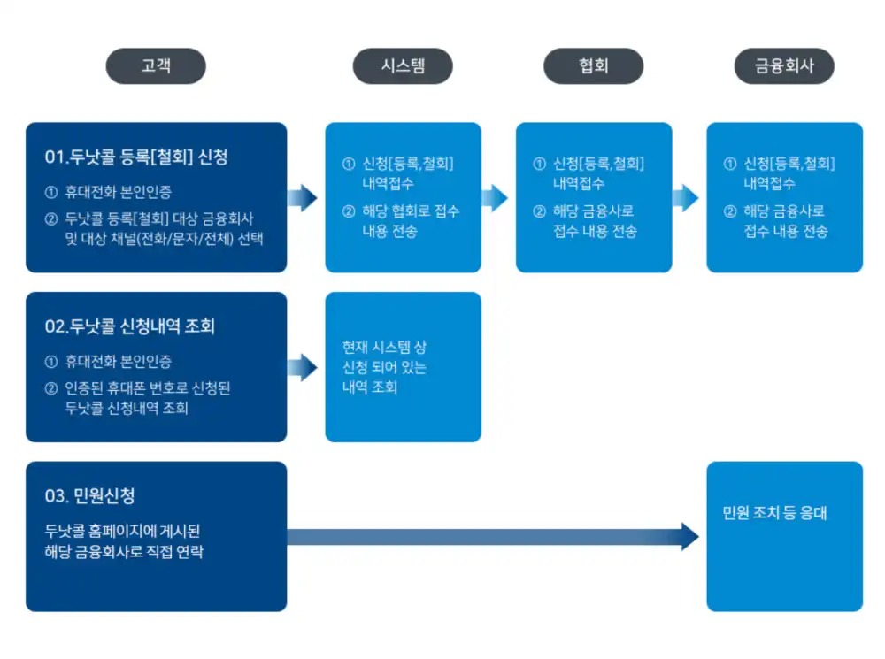 두낫콜 등록 신청 절차 및 진행과정