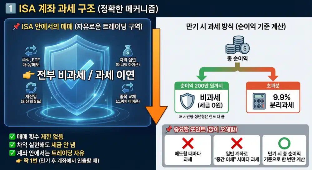ISA 계좌 과세 구조