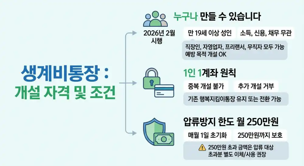 생계비통장 개설 자격 및 조건