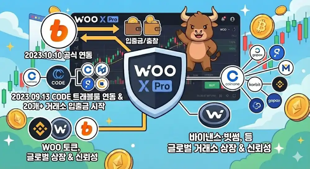 우엑스 빗썸 협약 및 국내 거래서 연동