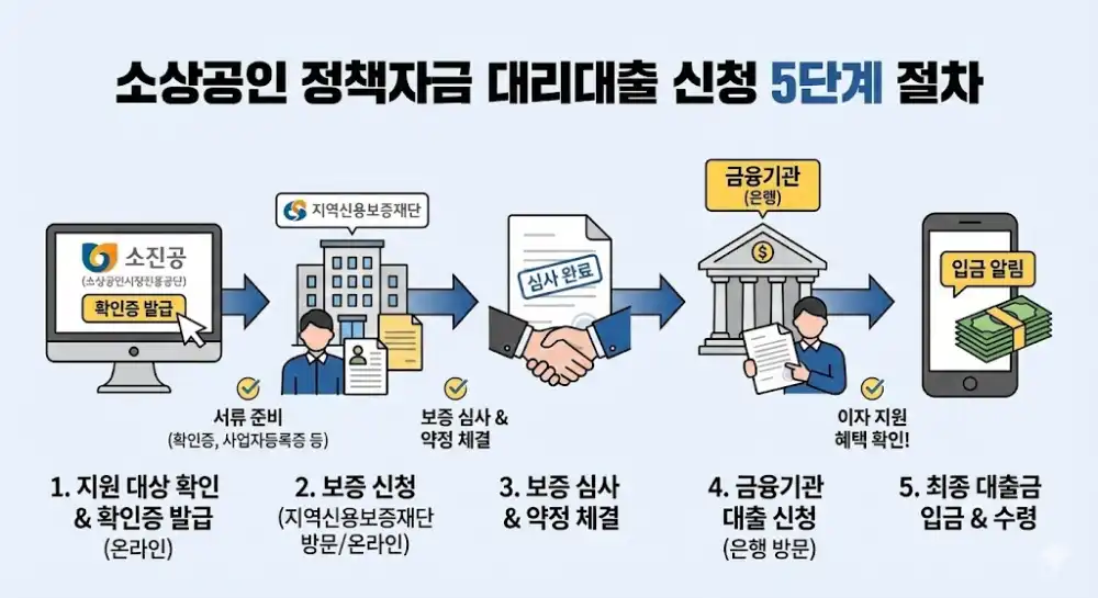 소상공인 정책자금 대리대출 신청 5단계