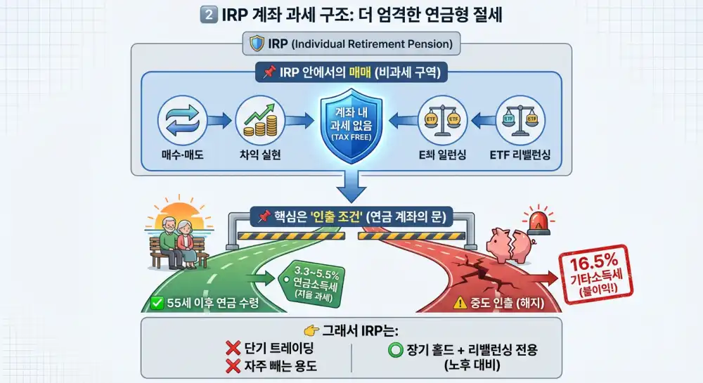 IRP 계좌 과세 구조