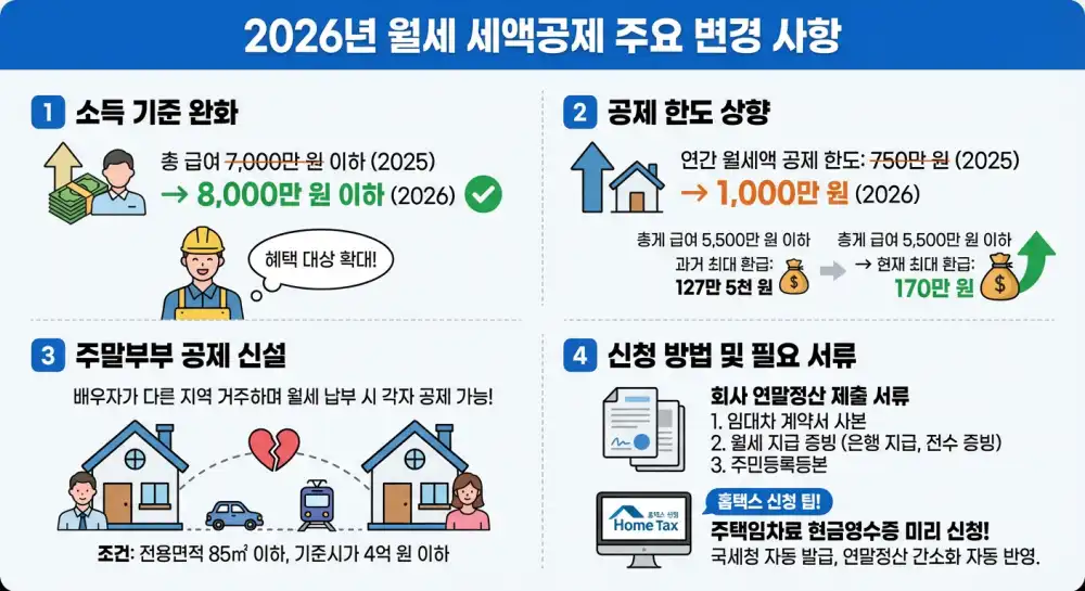 2026 월세 세액공제 주요 변경 사항