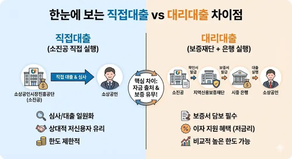 직접대출 대리대출 차이점