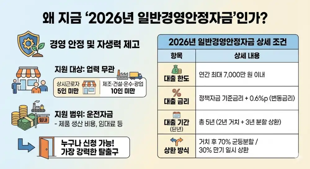2026 소상공인 정책자금 일반경영안정자금 대상 한도 금리 기간