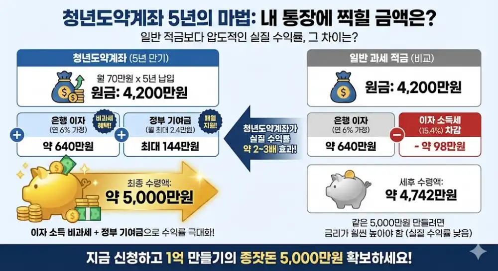 청년도약계좌 수익률 재테크 전략