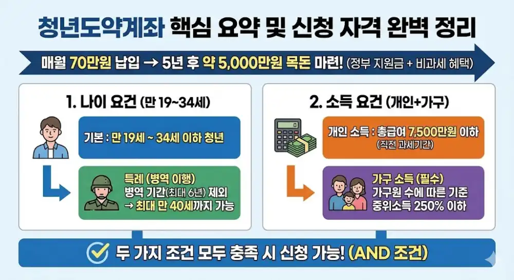 청년도약계좌 요약 및 신청자격