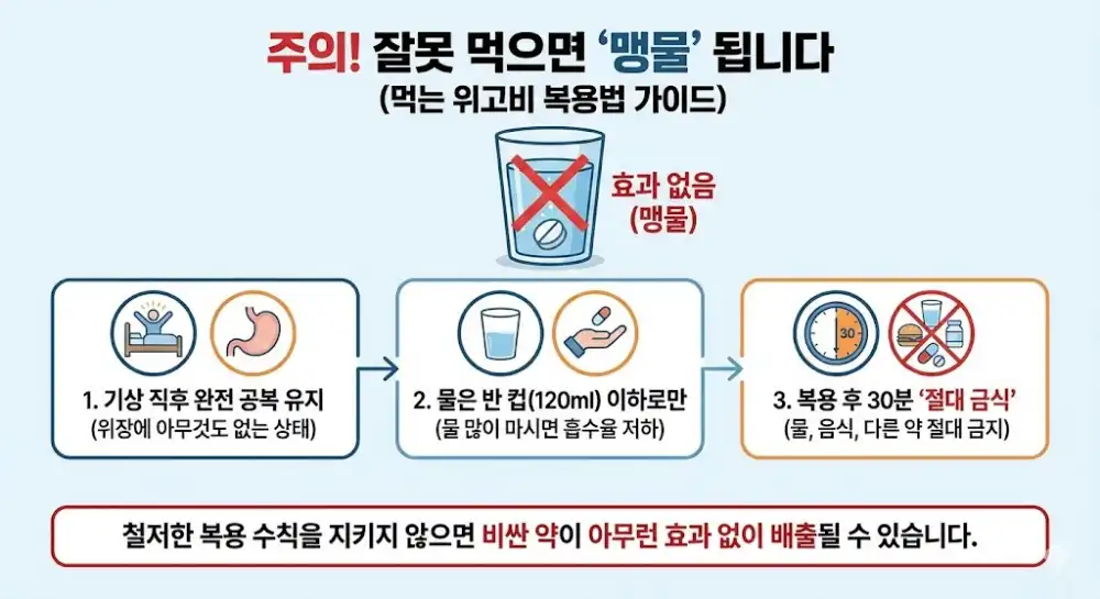 잘못 먹으면 효과없는 위고비