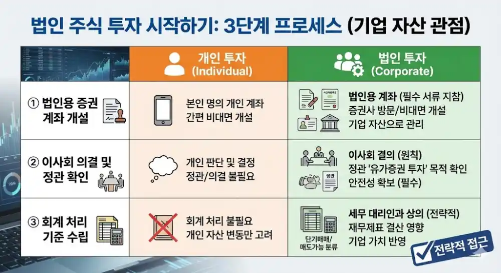 법인 주식 투자 3단계 프로세스