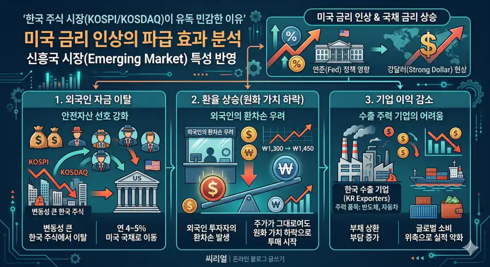 미국 국채 금리가 한국 주식 시장에 미치는 영향