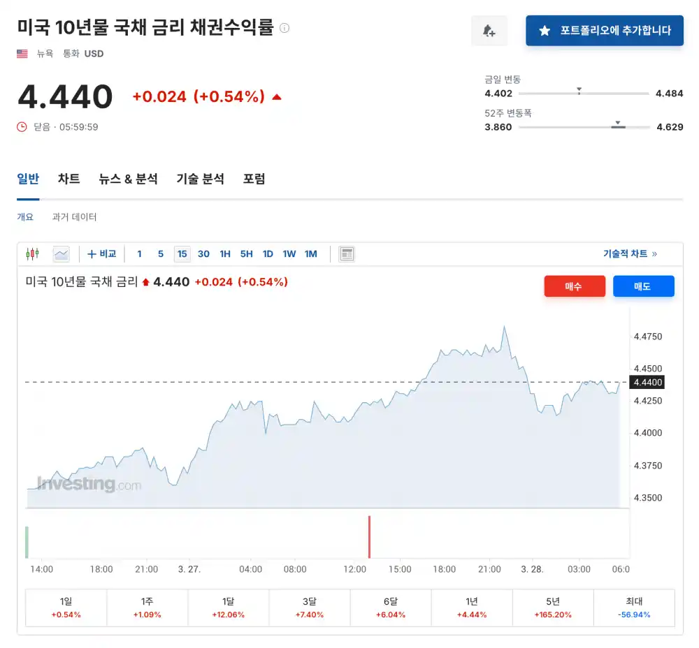 미국 10년물 국채 금리 실시간 확인