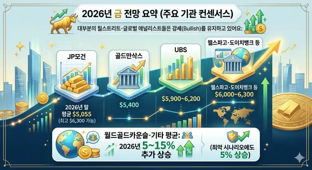 2026 금 투자 전망 가이드 주요 기관 컨센서스