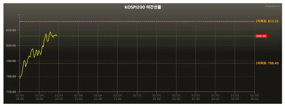 코스피 야간 선물 실시간 차트