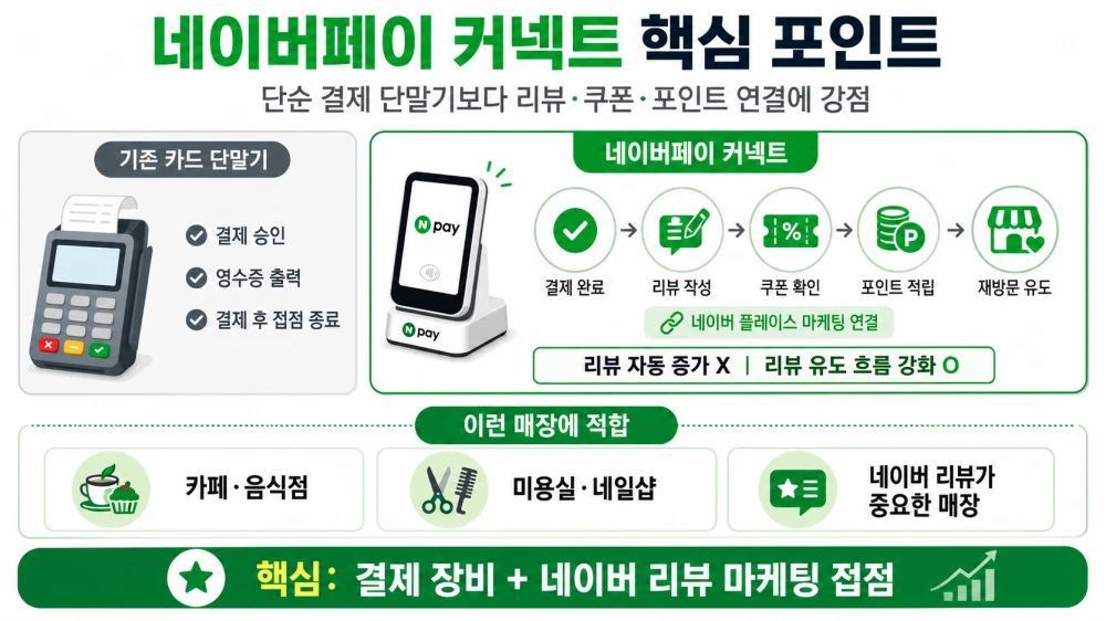 네이버페이 커넥트 핵심 포인트